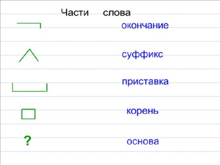 Приставка корень суффикс