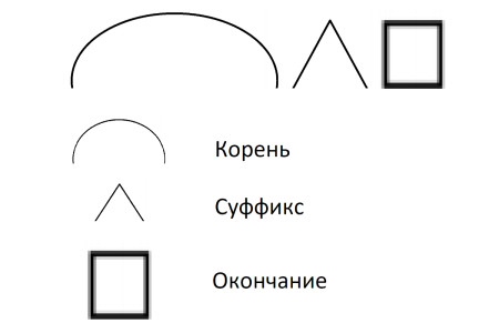 Схема корень суффикс окончание