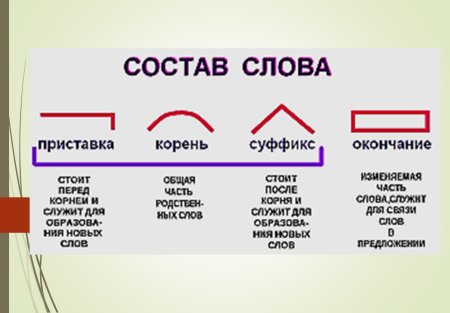 Корень приставка суффикс окончание 2 класс таблица