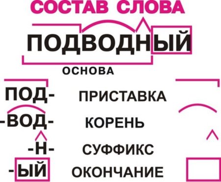 Состав слова в русском языке