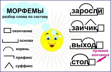Ь морфемный разбор слов