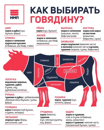 Схема разделки говяжьей туши на стейки