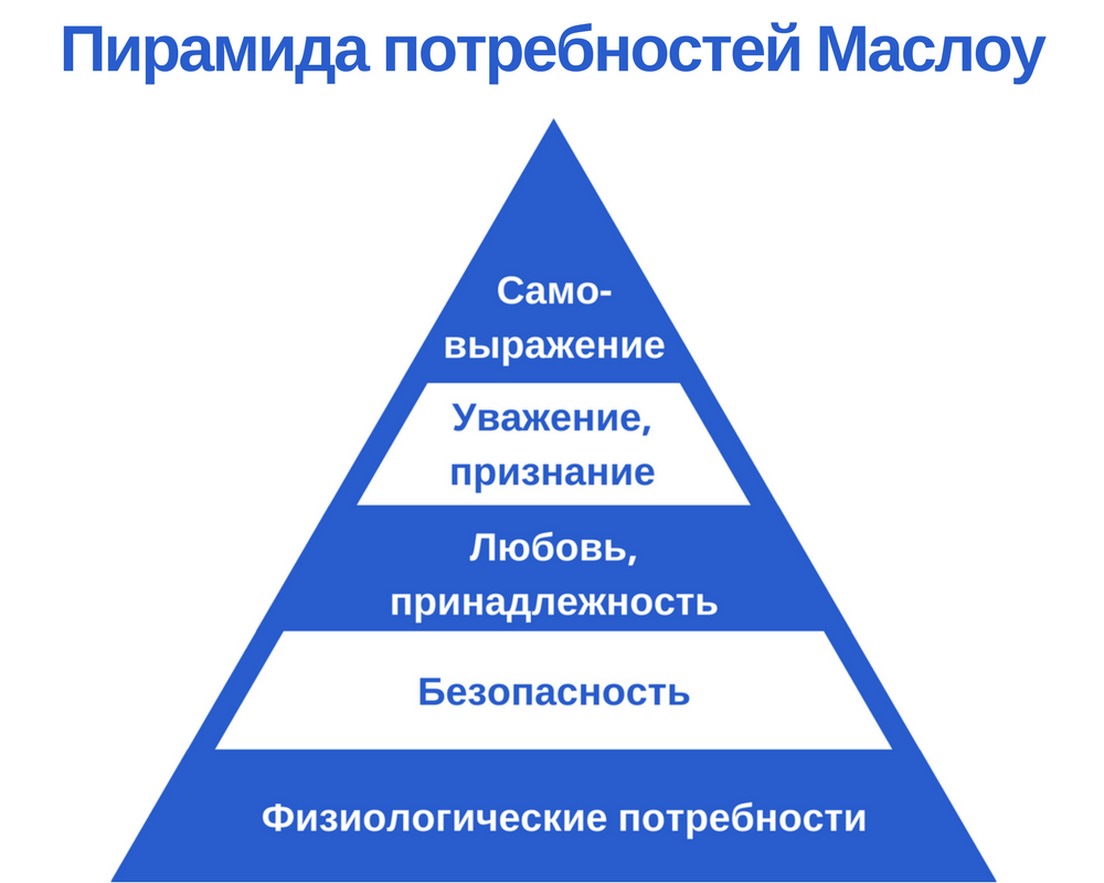 Недостающая потребность. Пирамида потребностей Маслоу. Маслоу пирамида потребностей 7. Пирамида Маслоу потребности человека 3 уровня. Пирамида потребностей Маслоу рисунок.
