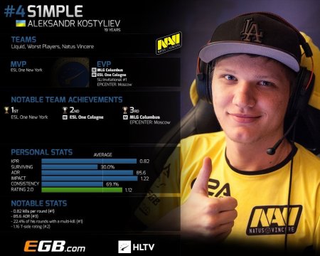 S1mple Диана Райс