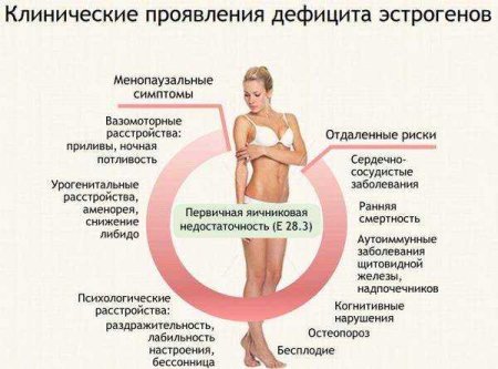 Симптомы эстрогенного дефицита