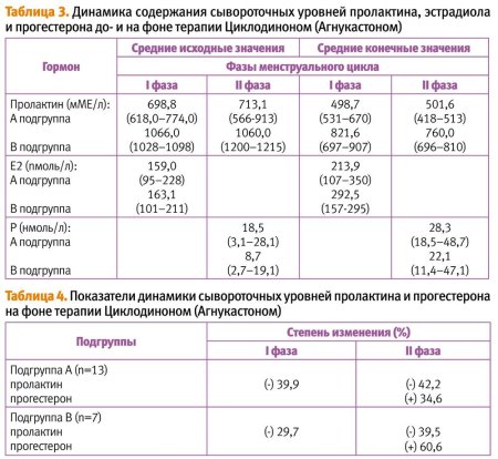 Эстрадиол женские гормоны норма таблица