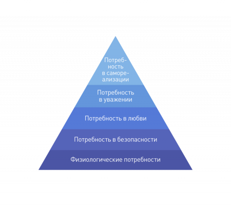 Пирамида Маслоу 7 ступеней