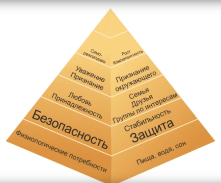 Пирамида потребностей Маслова