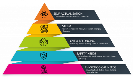 Maslow Pyramid of needs