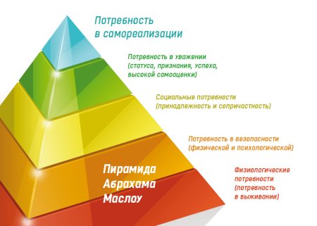 Пирамида потребностей Маслова