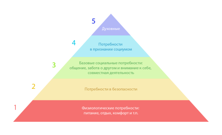 Пирамида Маслоу 5 уровней