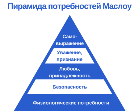 Пирамида потребностей Маслоу
