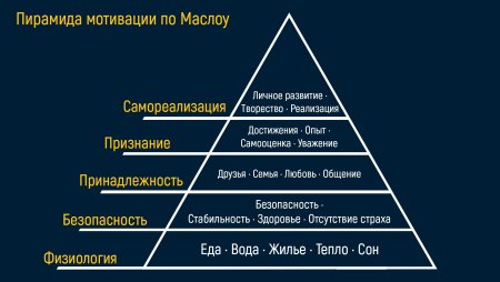 Пирамида Маслоу