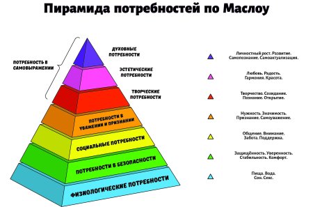 Пирамида потребностей Маслоу 7 уровней
