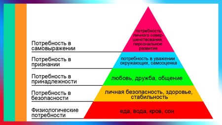 Абрахам Маслоу пирамида потребностей